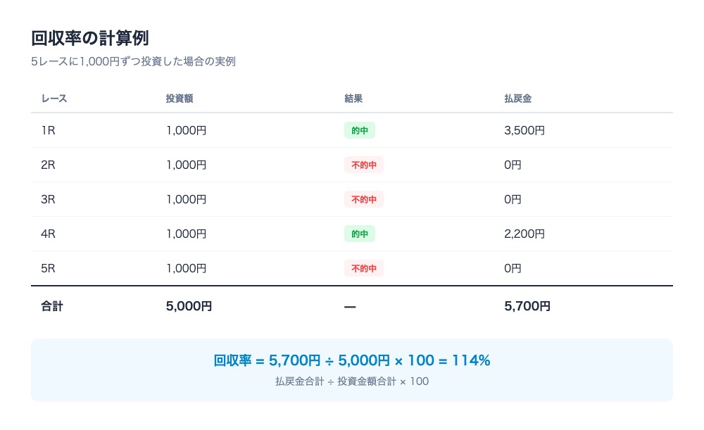 回収率の計算例。5レースに1,000円ずつ投資し、2回的中・3回不的中の結果、投資額5,000円に対して払戻金5,700円、回収率114%となる計算過程を示す