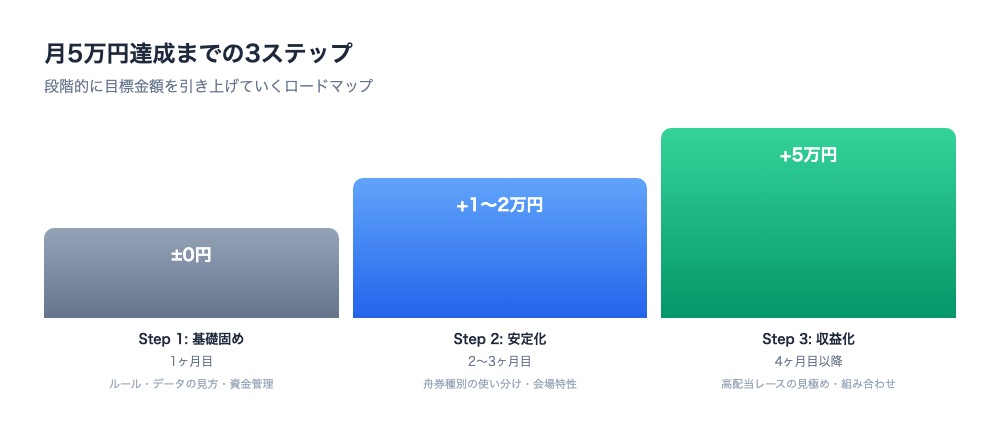 月5万円達成までの3ステップを示す階段グラフ。Step1基礎固め(1ヶ月目・±0円)→Step2安定化(2〜3ヶ月目・+1〜2万円)→Step3収益化(4ヶ月目以降・+5万円)と段階的に目標を引き上げる