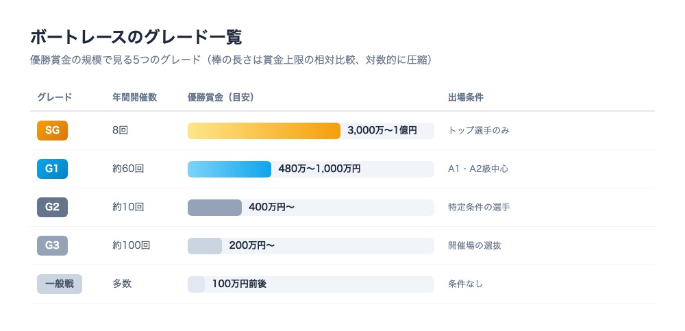ボートレースのグレード一覧。SG(8回・賞金3,000万〜1億円)からG1・G2・G3・一般戦まで、優勝賞金の規模を棒グラフで比較