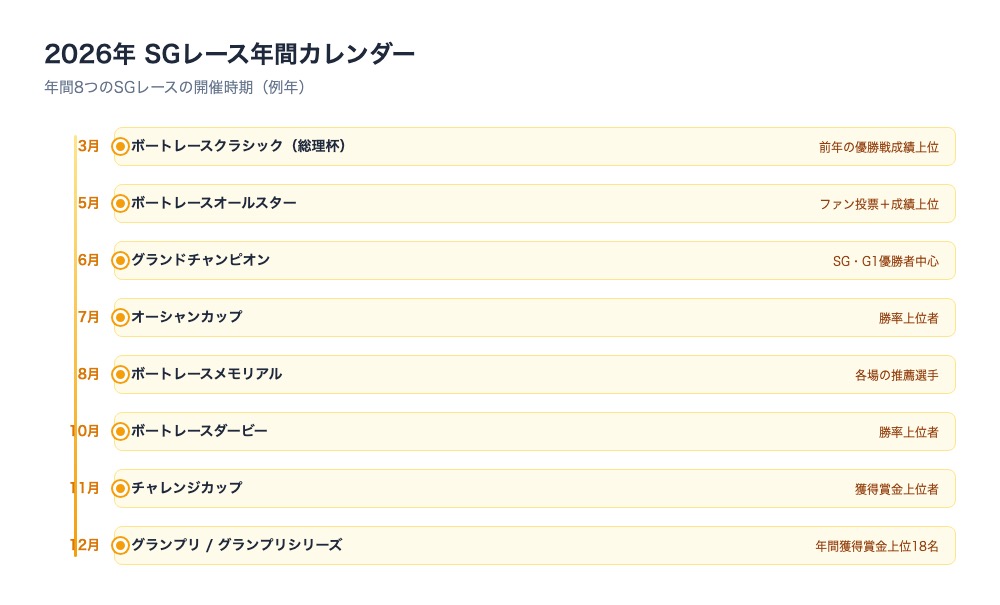 2026年SGレース年間カレンダー。3月のボートレースクラシックから12月のグランプリまで、年間8つのSGレースの開催時期を時系列で表示