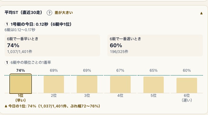 平均STのカードで、今日の順位と過去の順位別1着率・件数・ぶれ幅を見る