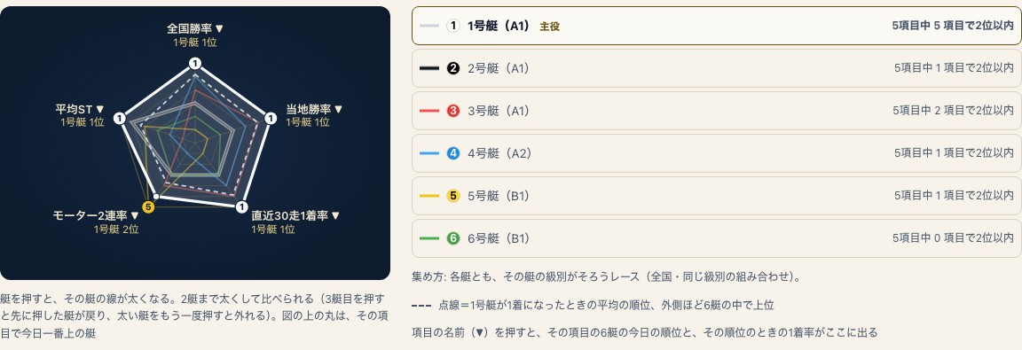 五角形(5項目の図)で1号艇の今日の順位と、各艇の線を比較する場所を見る
