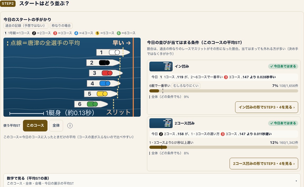 平均STの手がかりで今日のコース別の値と形が起きた割合を読む