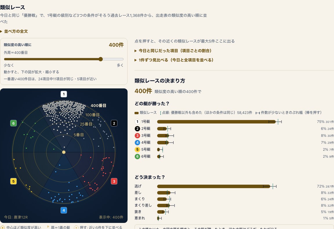 唐津12Rの類似レース画面で、集める条件と件数・結果を読む