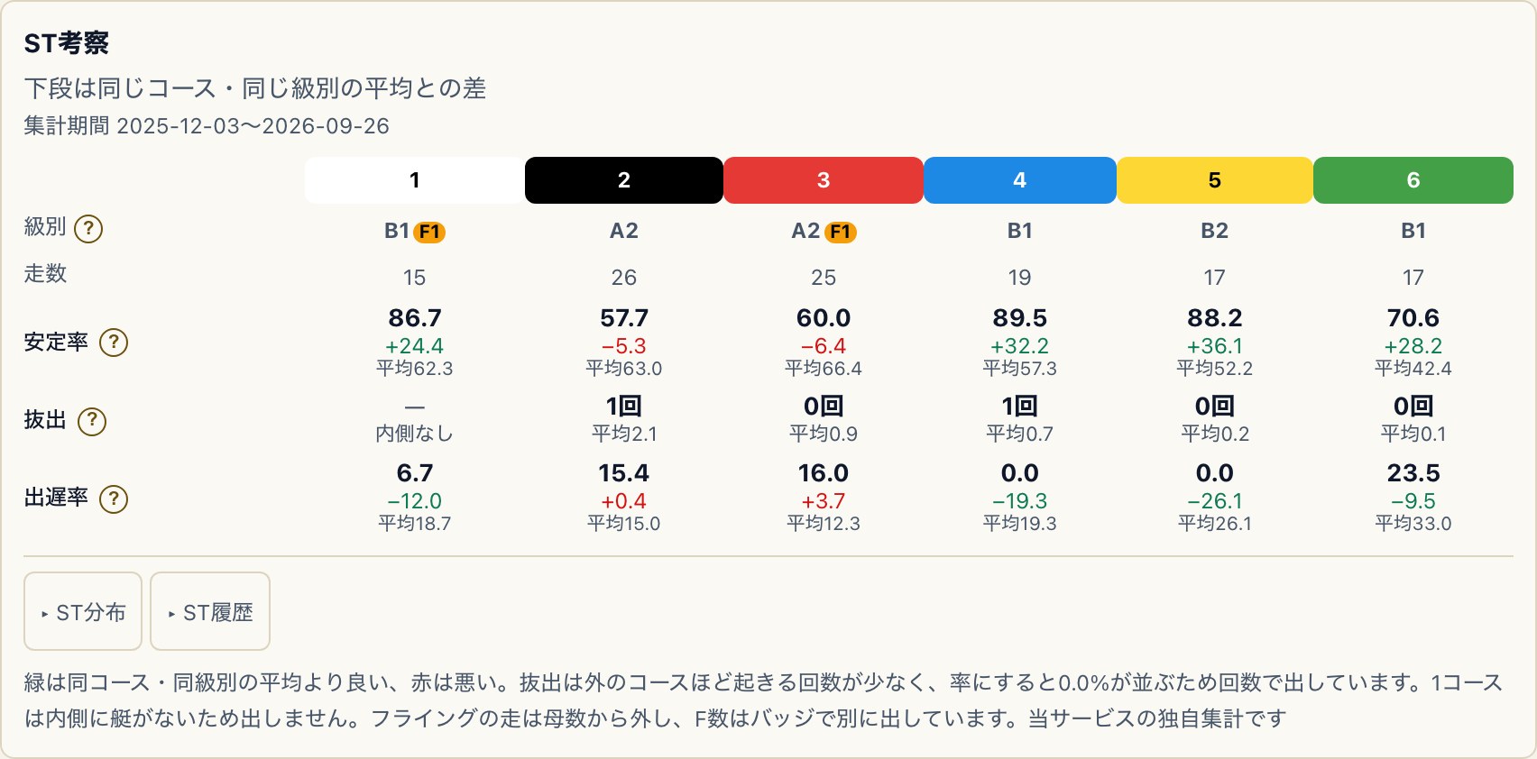 レース詳細「枠別情報」タブのST考察。6艇の安定率・抜出・出遅率が、同じコース・同じ級別の平均との差つきで並んでいる