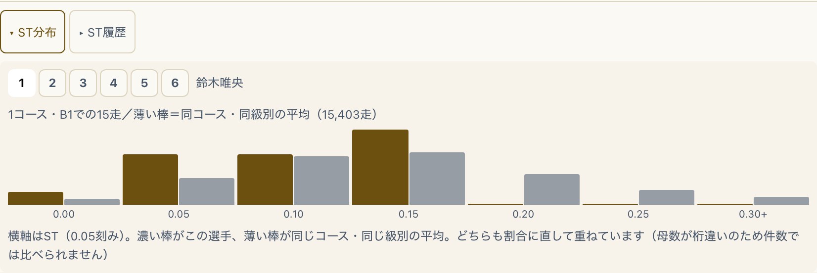 ST分布のヒストグラム。選手本人のSTの分布と、同じコース・同じ級別の平均の分布が重ねて表示されている