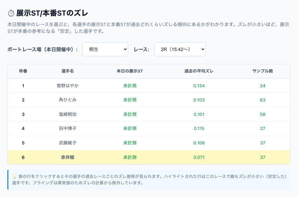 STのズレの画面。6選手の本日の展示STと過去の平均ズレ・サンプル数を比較する表