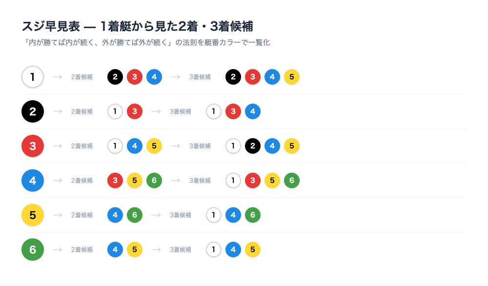 スジ早見表を艇番の公式カラーで可視化した図。1号艇(白)から6号艇(緑)まで、それぞれが1着になった場合の2着候補・3着候補を色付きの丸で表示