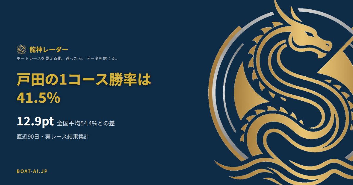 戸田の1コース勝率41.5%、全国平均54.4%との差12.9ポイントを示すデータカード