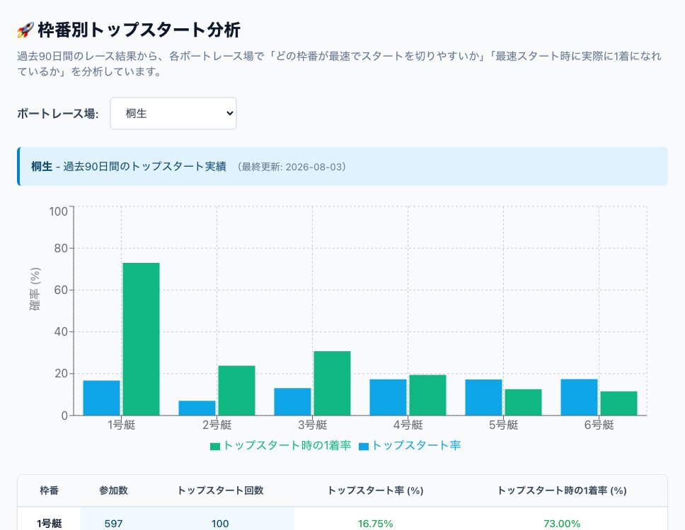 トップスタート分析の画面。枠番ごとのトップスタート率と、トップスタート時の1着率を棒グラフとテーブルで表示