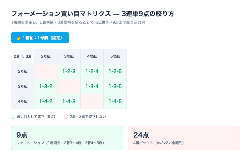 フォーメーション買い目マトリクス。1着を1号艇に固定し、2着候補(2〜4号艇)×3着候補(2〜5号艇)の組み合わせを表形式で表示。2着と3着が同じ艇番になる組み合わせを除いた9点が実際に成立する買い目であることを示す