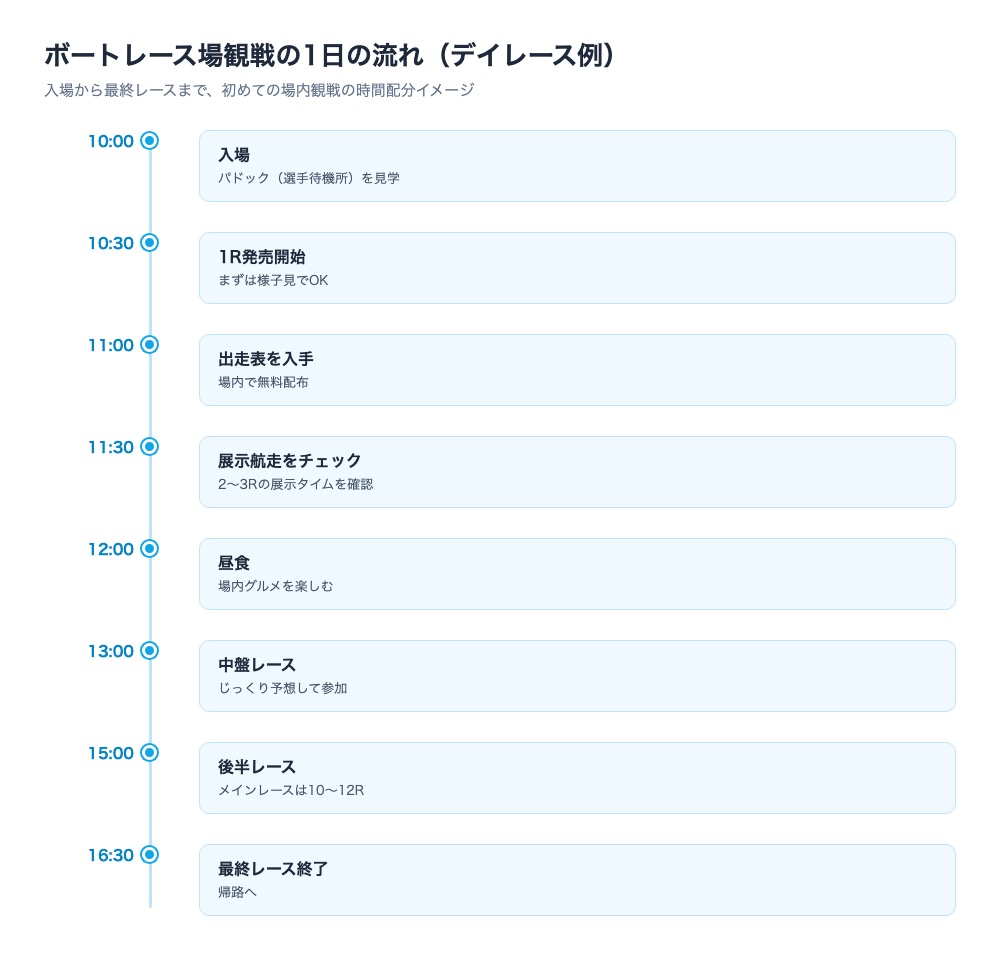 ボートレース場観戦の1日の流れをまとめたタイムライン図。入場(10:00)から最終レース終了(16:30)まで、入場・発売開始・出走表入手・展示航走チェック・昼食・中盤レース・後半レース・最終レースの8つの節目を時系列で表示