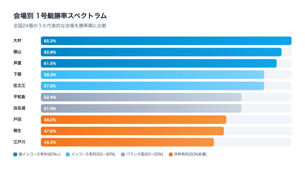 会場別1号艇勝率スペクトラム。大村65.2%を筆頭に徳山・芦屋・下関・住之江・平和島・浜名湖・戸田・桐生・江戸川まで、代表的な会場を4つのティア(超インコース有利〜外枠有利)で色分けして比較