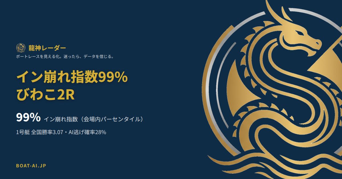 びわこ2Rのイン崩れ指数バッジ表示例。イン崩れ指数99%と1号艇全国勝率3.07を示すカバー画像