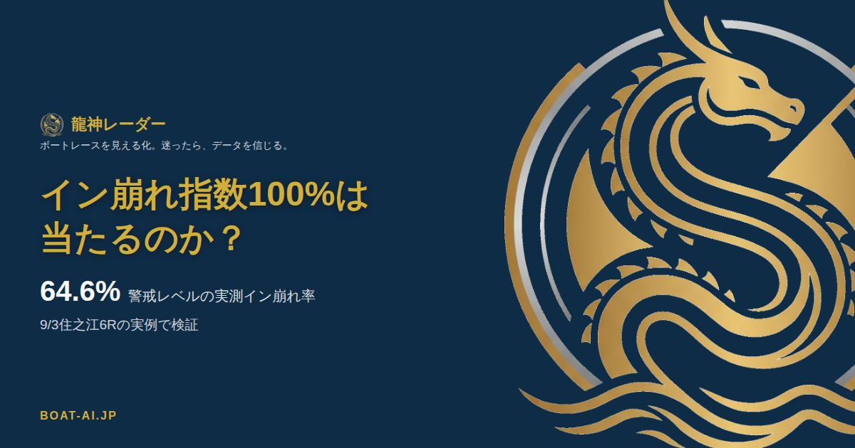 住之江6Rのイン崩れ指数バッジ表示例。会場内パーセンタイルバーとAIの判定根拠リストを示す