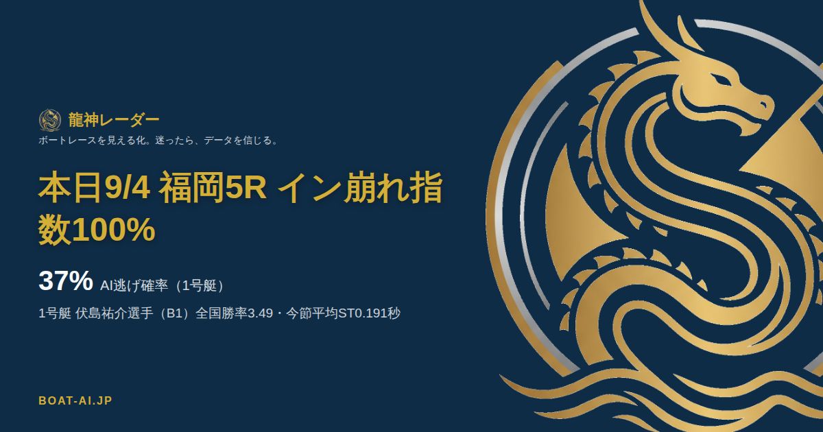 福岡5Rのイン崩れ指数バッジ表示例。イン崩れ指数100%とAI逃げ確率37%を示すカバー画像