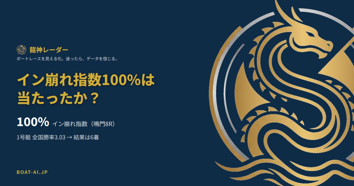 鳴門8Rのイン崩れ指数バッジ表示例。イン崩れ指数100%と1号艇全国勝率3.03を示すカバー画像