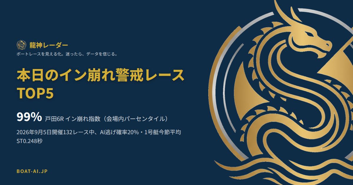 本日のイン崩れ警戒レースTOP5、戸田6Rのイン崩れ指数99%を示すカバー画像