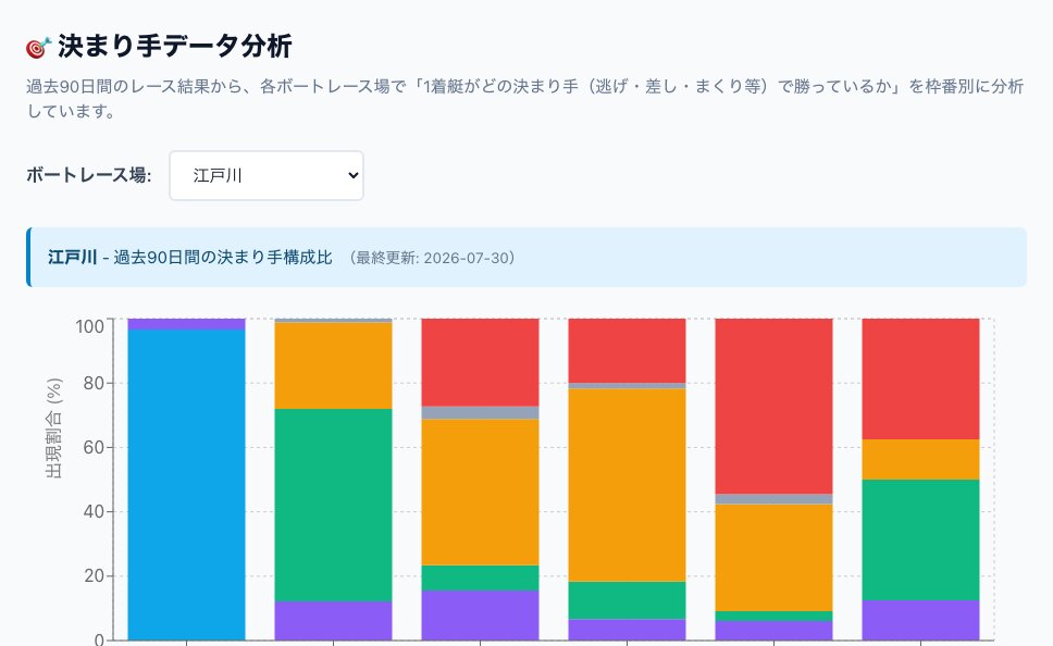 決まり手データ分析の画面。会場ごとの枠番別決まり手構成比を積み上げグラフで表示